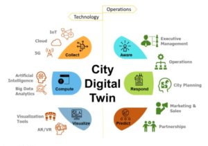 digital twins for cities