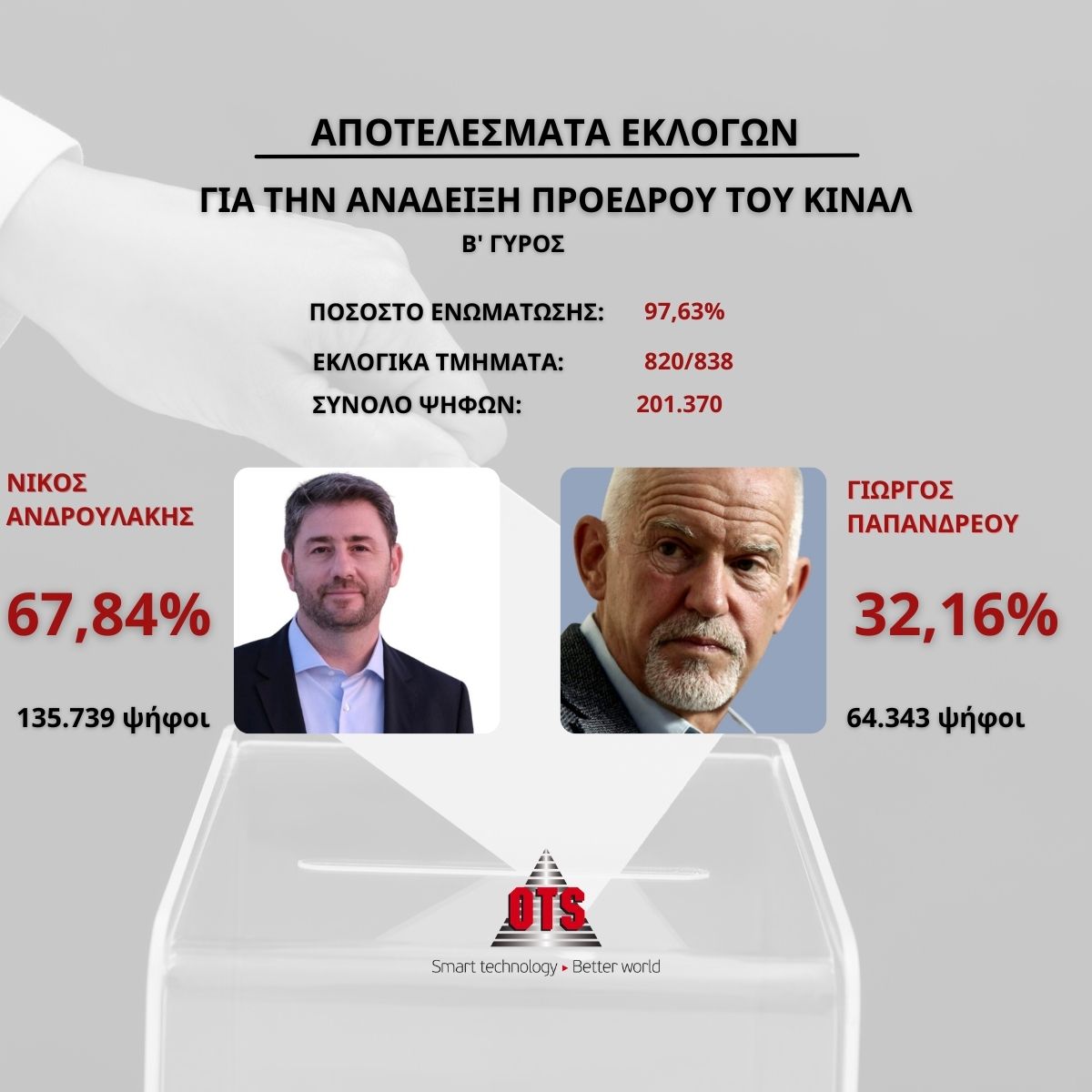 εκλογες ΚΙΝΑΛ